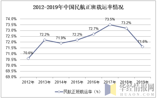 2012-2019年中国民航正班载运率情况