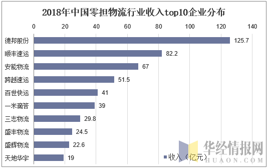 2018年中国零担物流行业收入top10企业分布