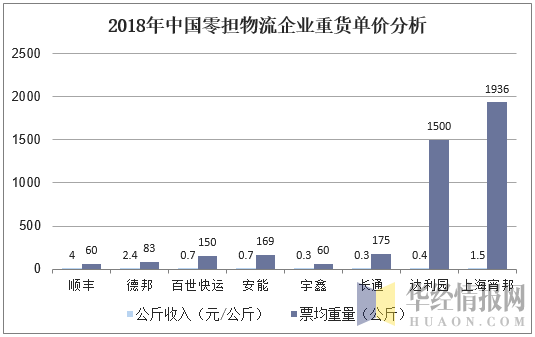 2018年中国零担物流企业重货单价分析