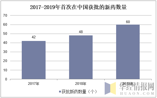 2017-2019年首次在中国获批的新药数量