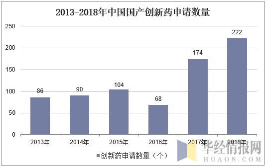 2013-2018年中国国产创新药申请数量