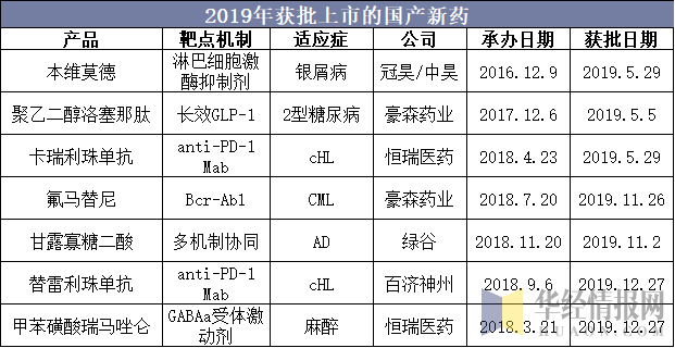 2019年获批上市的国产新药