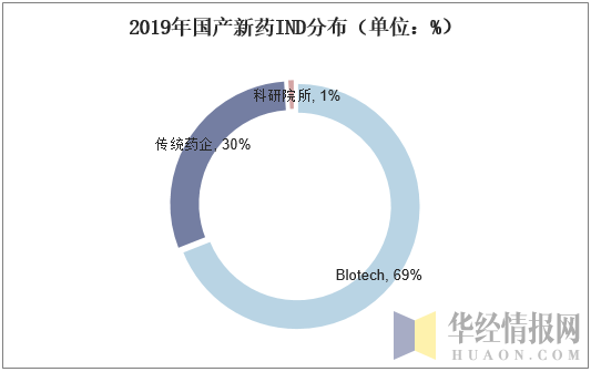 2019年国产新药IND分布（单位：%）