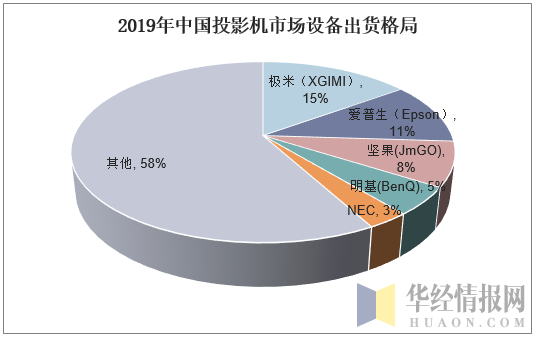 2019年中国投影机市场设备出货格局