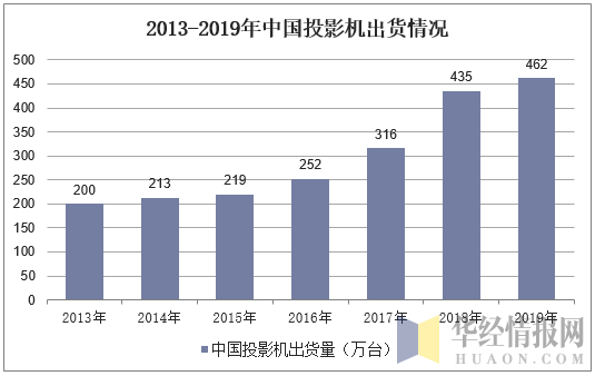 2013-2019年中国投影机出货情况