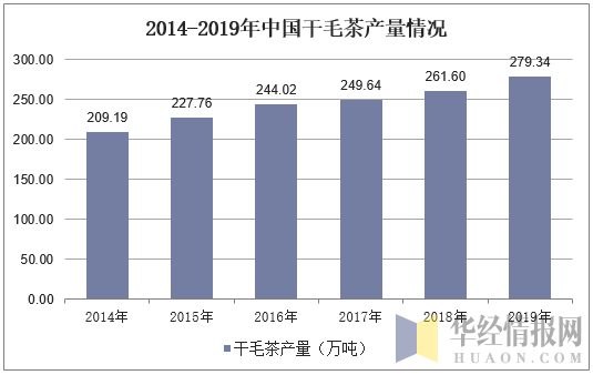 2014-2019年中国干毛茶产量情况
