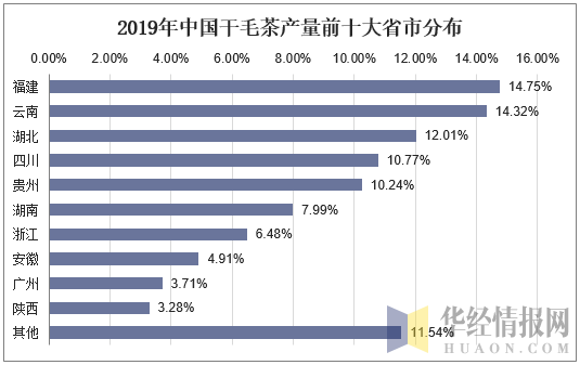 2019年中国干毛茶产量前十大省市分布