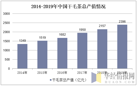 2014-2019年中国干毛茶总产值情况