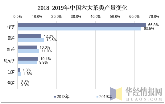 2018-2019年中国六大茶类产量变化