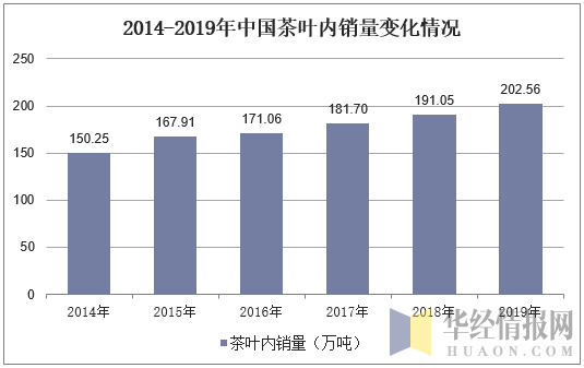 2014-2019年中国茶叶内销量变化情况