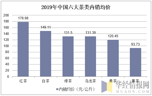 2019年中国六大茶类内销均价