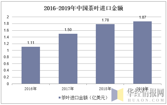 2016-2019年中国茶叶进口金额