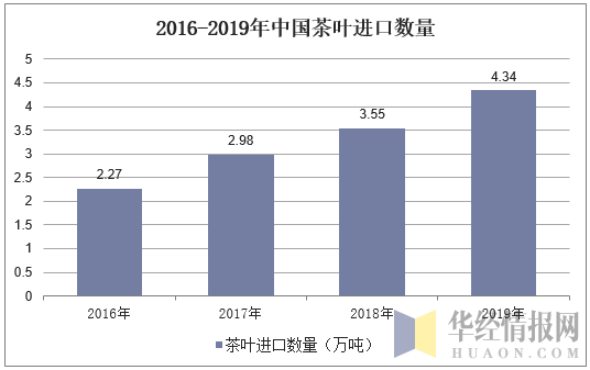 2016-2019年中国茶叶进口数量