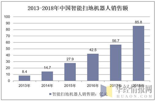 2013-2018年中国智能扫地机器人销售额