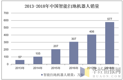 2013-2018年中国智能扫地机器人销量