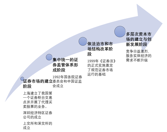 我国证券行业发展阶段分析