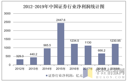 2012-2019年中国证券行业净利润统计图