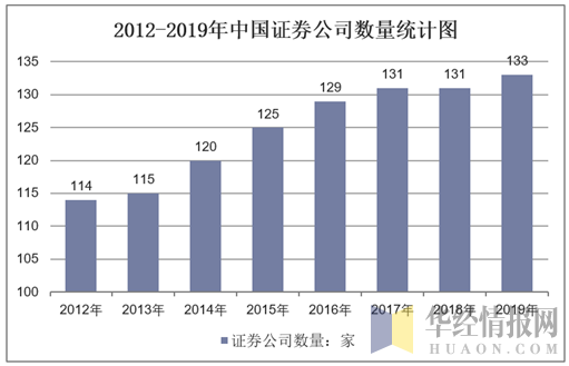 2012-2019年中国证券公司数量统计图