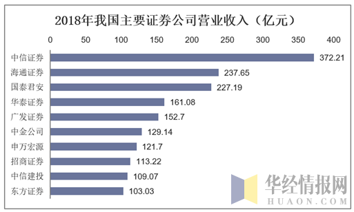 2018年我国主要证券公司营业收入（亿元）