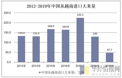 2012-2019年中国从越南进口大米量