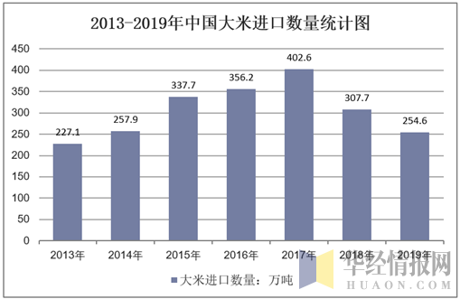 2012-2019年中国大米进口数量统计图