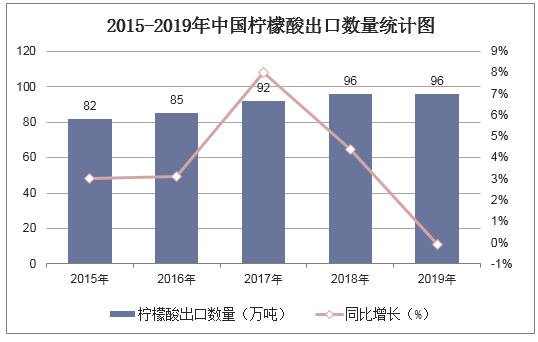 2015-2019年中国柠檬酸出口数量统计图