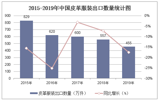 2015-2019年中国皮革服装出口数量统计图