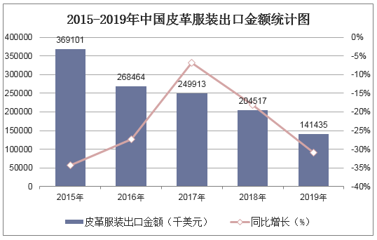 2015-2019年中国皮革服装出口金额统计图