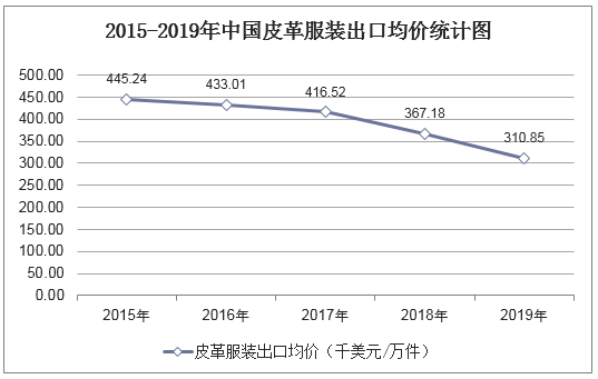2015-2019年中国皮革服装出口均价统计图