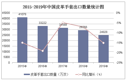 2015-2019年中国皮革手套出口数量统计图