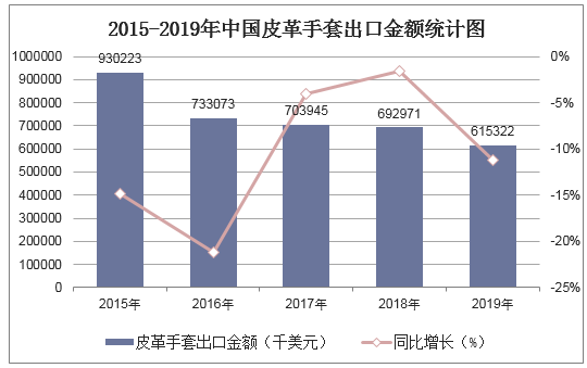 2015-2019年中国皮革手套出口金额统计图