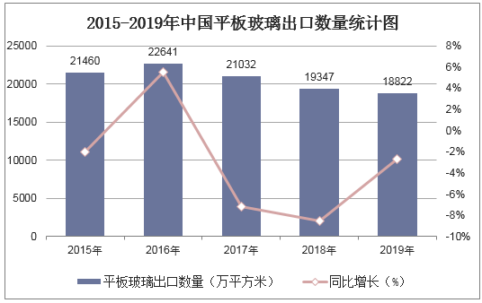 2015-2019年中国平板玻璃出口数量统计图