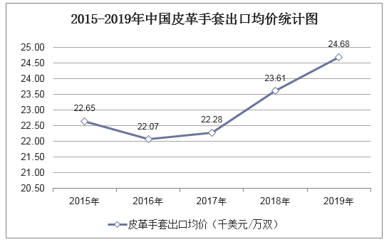 2015-2019年中国皮革手套出口均价统计图