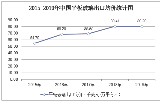 2015-2019年中国平板玻璃出口均价统计图