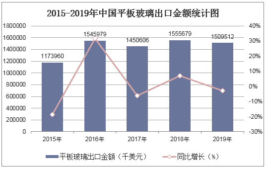 2015-2019年中国平板玻璃出口金额统计图