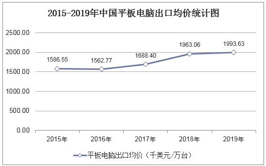 2015-2019年中国平板电脑出口均价统计图