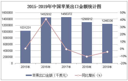 2015-2019年中国苹果出口金额统计图