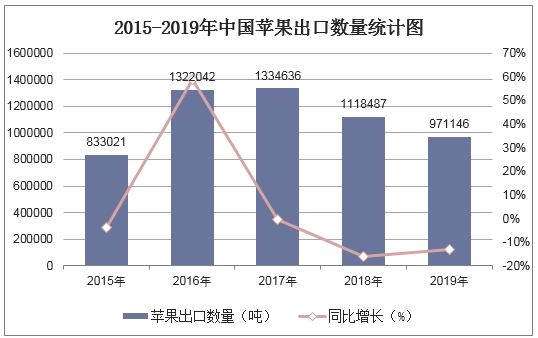 2015-2019年中国苹果出口数量统计图
