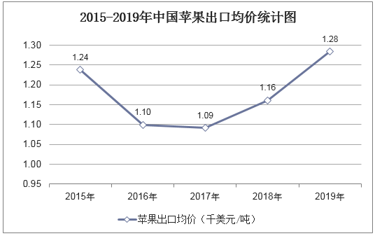 2015-2019年中国苹果出口均价统计图