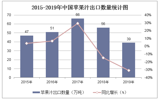 2015-2019年中国苹果汁出口数量统计图