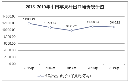 2015-2019年中国苹果汁出口均价统计图