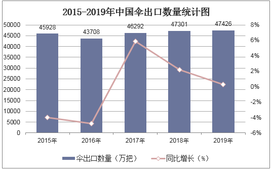 2015-2019年中国伞出口数量统计图