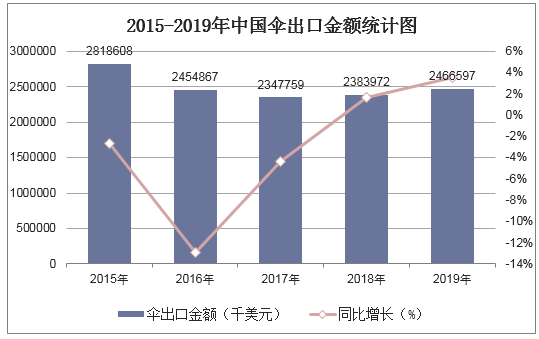 2015-2019年中国伞出口金额统计图