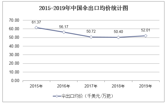 2015-2019年中国伞出口均价统计图