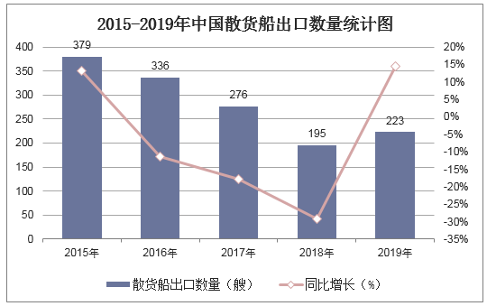 2015-2019年中国散货船出口数量统计图