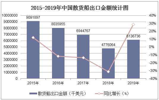 2015-2019年中国散货船出口金额统计图