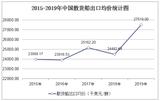 2015-2019年中国散货船出口均价统计图