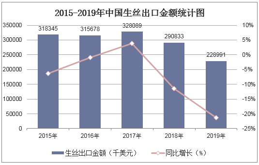 2015-2019年中国生丝出口金额统计图