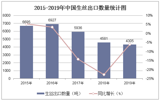 2015-2019年中国生丝出口数量统计图