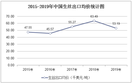 2015-2019年中国生丝出口均价统计图